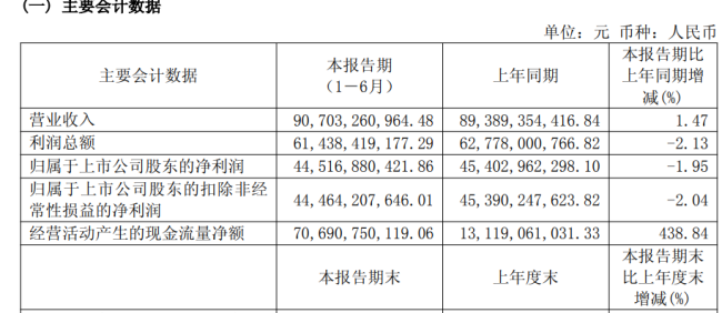 茅台提价大招哑火？董事长陈华：下半年业绩“不确定”