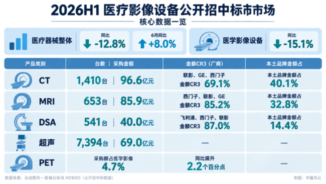医疗影像寒冬下逆势增长17%,AI如何重塑联影医疗长期价值?