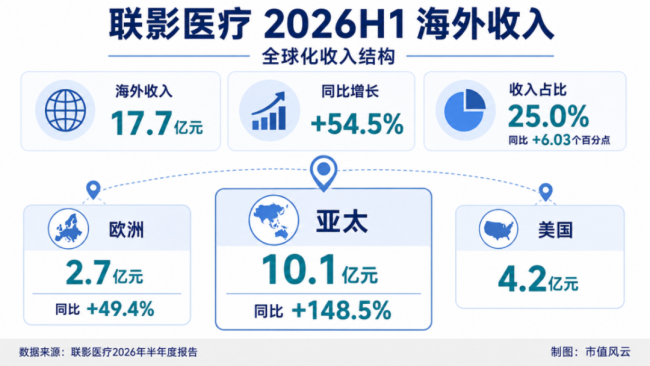 医疗影像寒冬下逆势增长17%,AI如何重塑联影医疗长期价值?