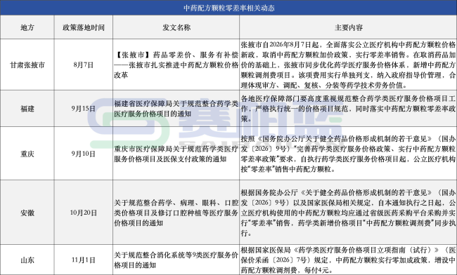 中药配方颗粒,“零差率”来了