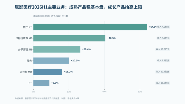 医疗影像寒冬下逆势增长17%,AI如何重塑联影医疗长期价值?