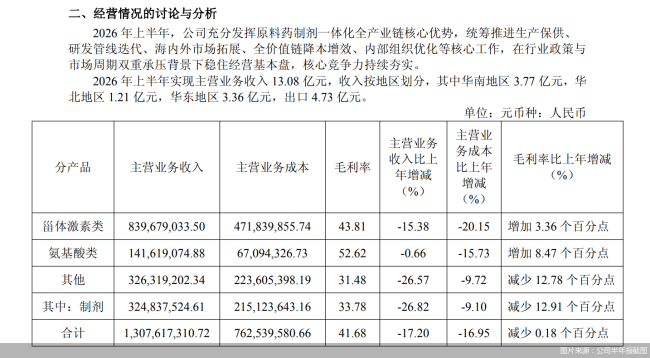图片来源：公司半年报截图