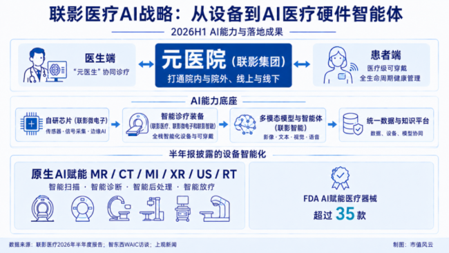 医疗影像寒冬下逆势增长17%,AI如何重塑联影医疗长期价值?