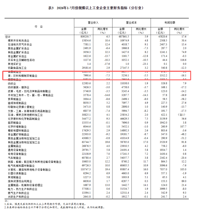 国家统计局:2026年1-7月酒、饮料和精制茶总营收下降7.5%,总利润下降16.1%