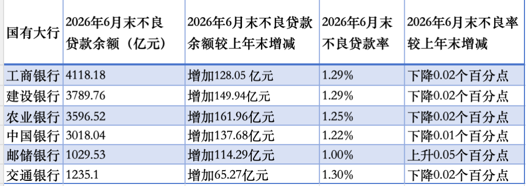 国有六大行2026年上半年资产质量情况 