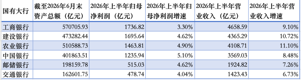 国有六大行2026年上半年净利润、营收情况 
