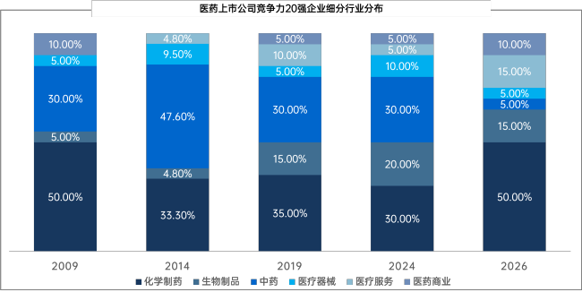 百济首登即TOP1,创新药爆发,CXO王者归来,7张新面孔闯入,2026中国医药上市公司竞争力20强揭榜