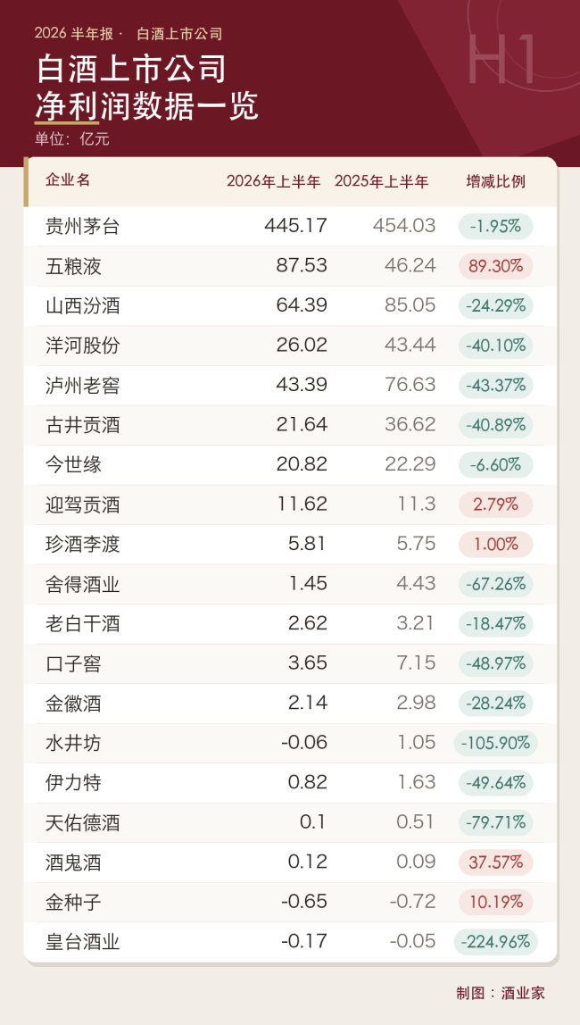 透视白酒2026半年报:20家上市酒企TOP5营收占比超8成、利润占比超9成,行业加速“出清”