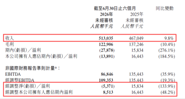 一脉阳光2026中报:转型初步兑现,最难时刻正在过去