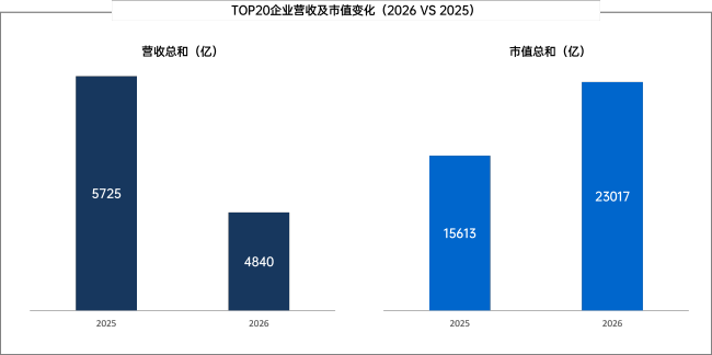 百济首登即TOP1,创新药爆发,CXO王者归来,7张新面孔闯入,2026中国医药上市公司竞争力20强揭榜