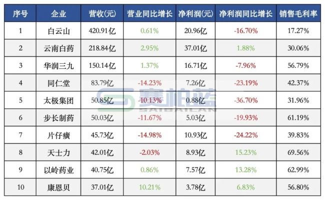 68家中药企业最新营收来了:白云山、云南白药、华润三九、以岭、康恩贝…