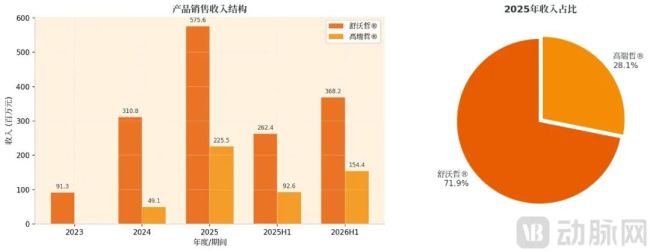 产品销售收入结构,据招股书数据制图