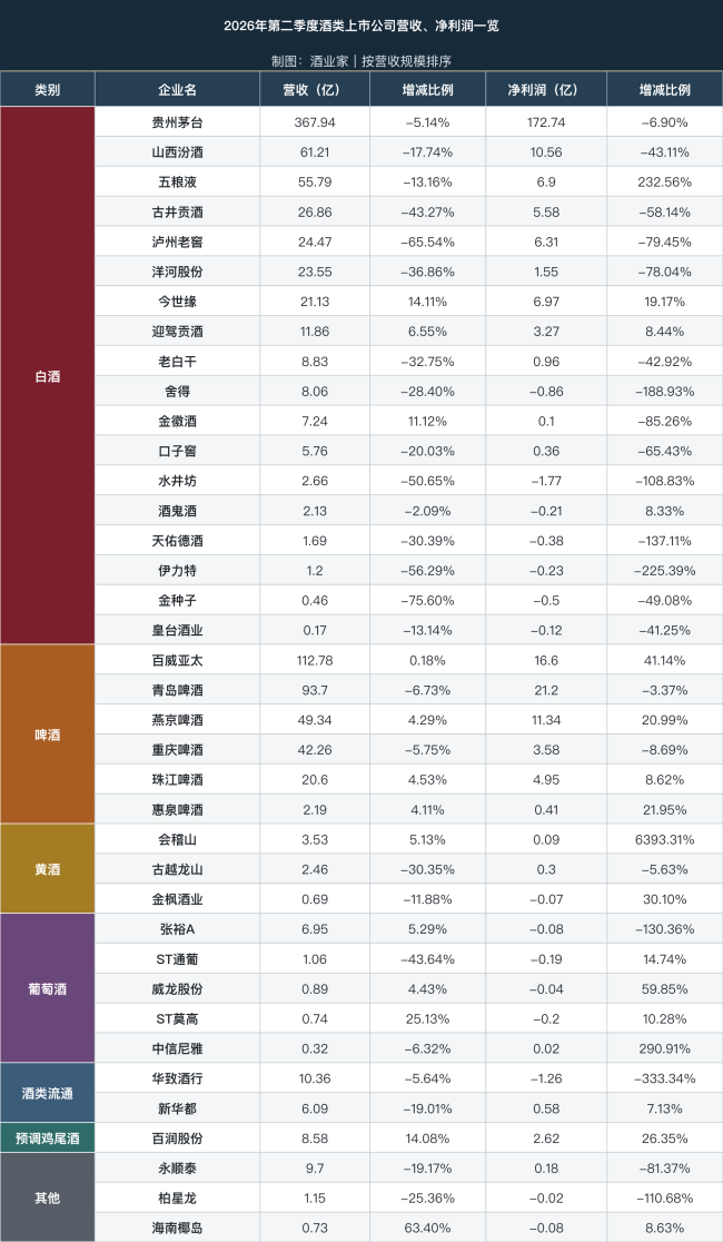 透视白酒2026半年报:20家上市酒企TOP5营收占比超8成、利润占比超9成,行业加速“出清”
