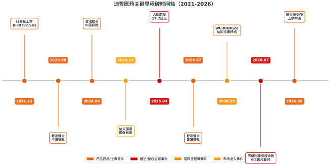 迪哲医药近几年发展关键节点,据招股书制图