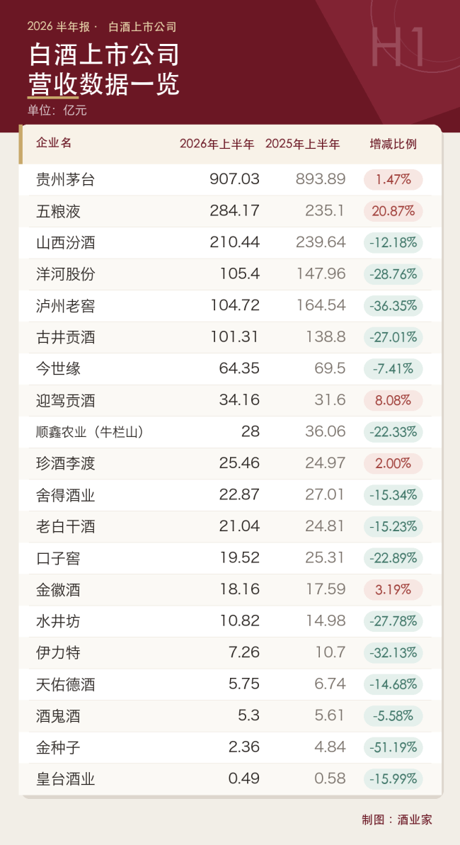 透视白酒2026半年报:20家上市酒企TOP5营收占比超8成、利润占比超9成,行业加速“出清”