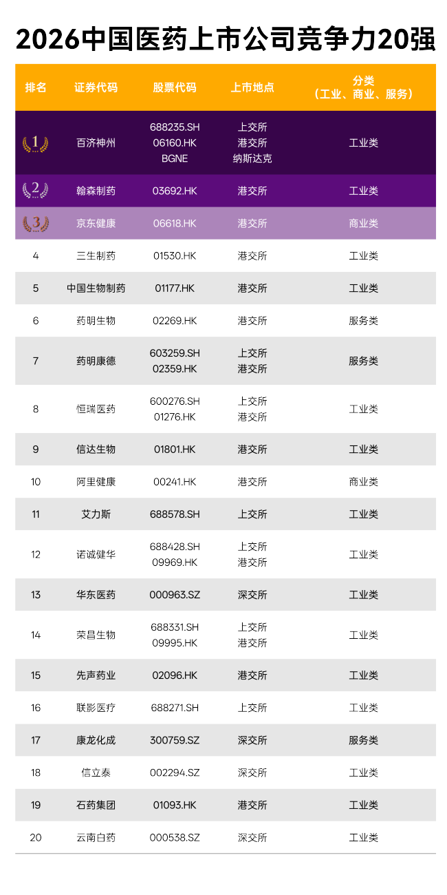 百济首登即TOP1,创新药爆发,CXO王者归来,7张新面孔闯入,2026中国医药上市公司竞争力20强揭榜