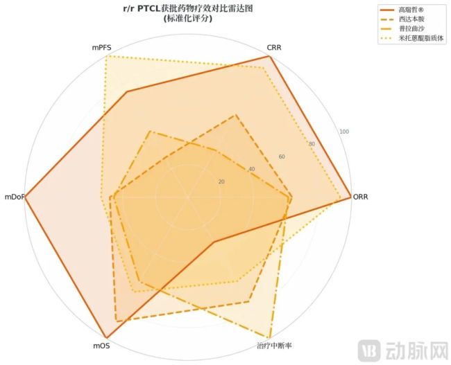 r/r PTCL获批药物疗效对比(非头对头),据招股书数据制图