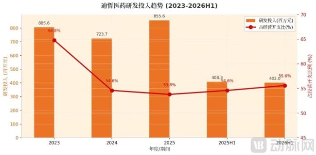 企业研发投入情况,据招股书数据制图