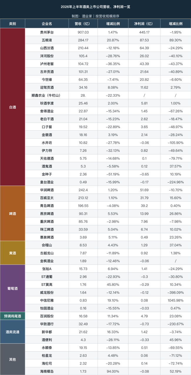 透视白酒2026半年报:20家上市酒企TOP5营收占比超8成、利润占比超9成,行业加速“出清”