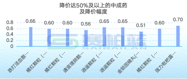 50个中成药将调价,最高降幅超70%