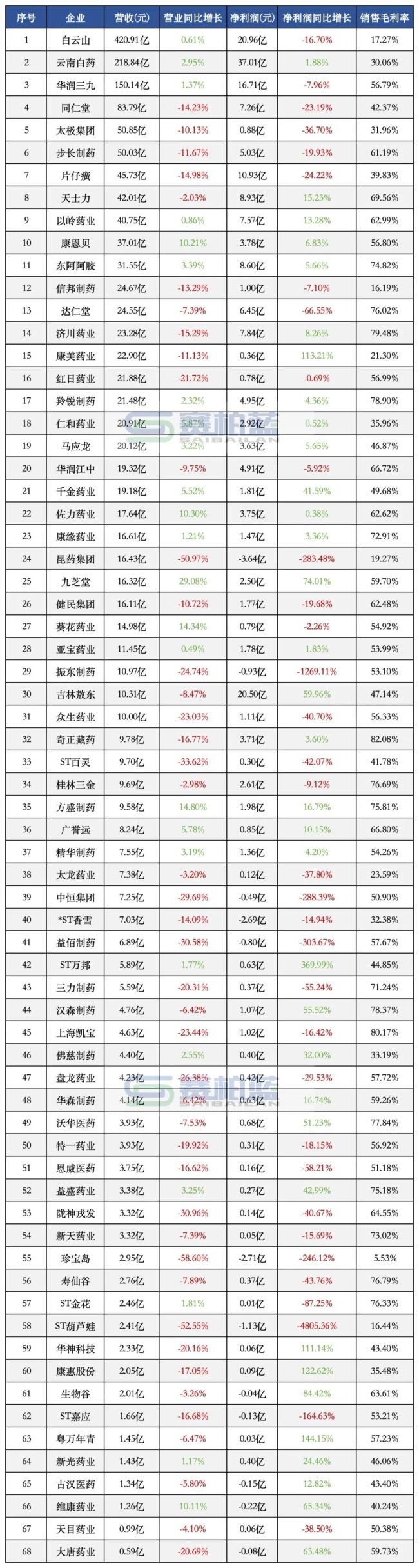 68家中药企业最新营收来了:白云山、云南白药、华润三九、以岭、康恩贝…