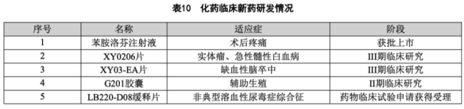 （在研创新化药项目情况，2026年中报）
