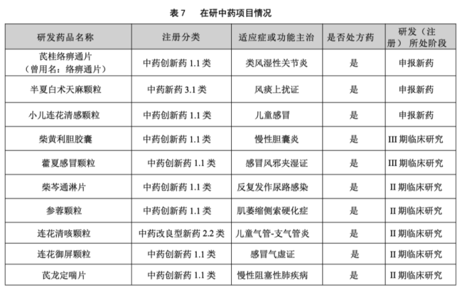 （在研创新中药项目情况，2026年中报）