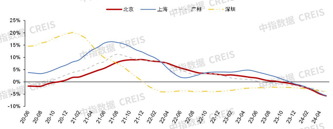 沪广深楼市政策初显成效,北京政策将如何跟进优化?