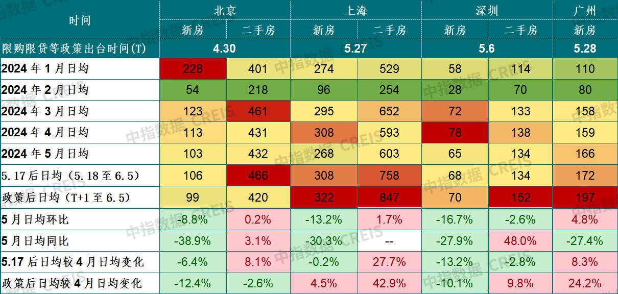 沪广深楼市政策初显成效,北京政策将如何跟进优化?