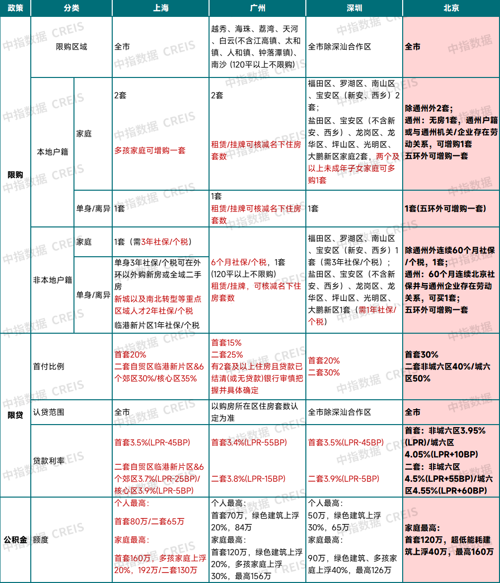 沪广深楼市政策初显成效,北京政策将如何跟进优化?