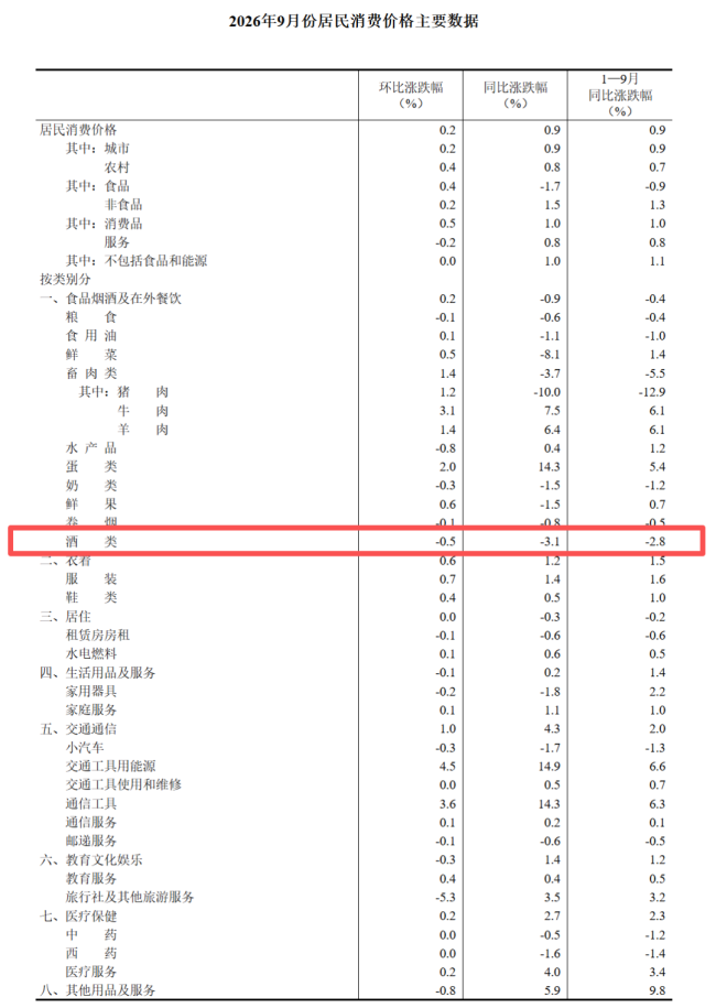 国家统计局:9月酒类价格同比下降3.1%