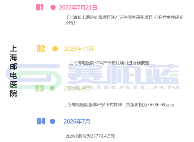 底价3.58亿,上海75年老牌医院整体挂牌转让