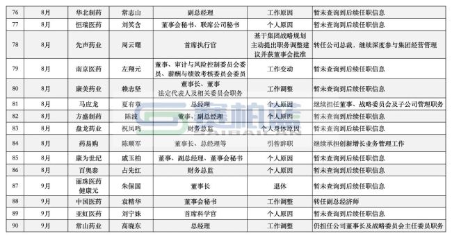 超116位药企高管离职（附名单）