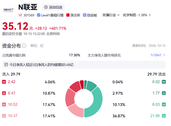 暴涨401%!中一签浮盈1.41万,这家药企凭什么?