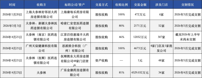 图片来源:健之佳2026年半年报
