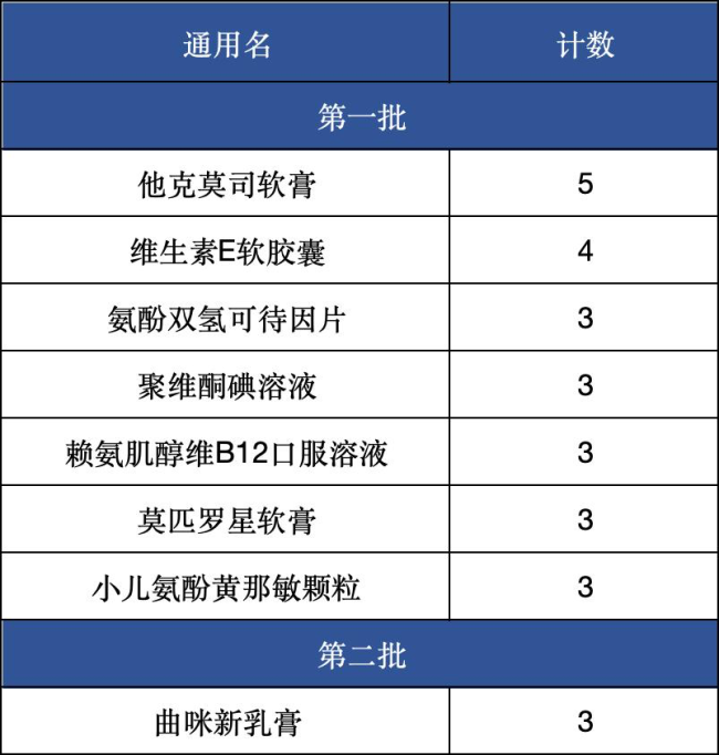 168个常用药,触发价格预警!