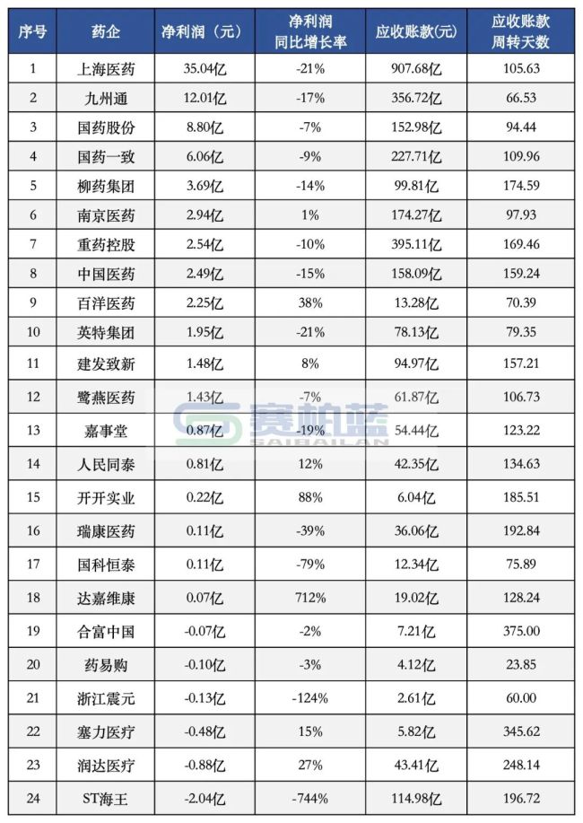 医院回款,有新要求