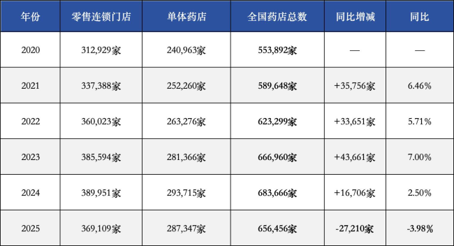 注:根据国家药监局年度统计数据整理计算,净减少为年末数量差额,不等于全年实际关店数量