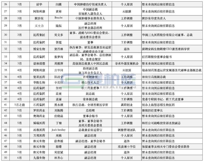 超116位药企高管离职（附名单）