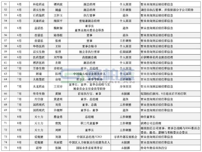超116位药企高管离职（附名单）