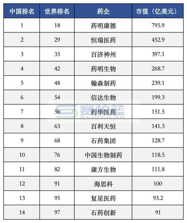 14家中国药企挤进全球百强:恒瑞、石药、信达、药明康德…