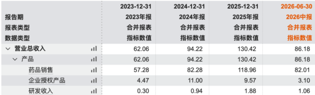 (营业收入构成,Wind数据)