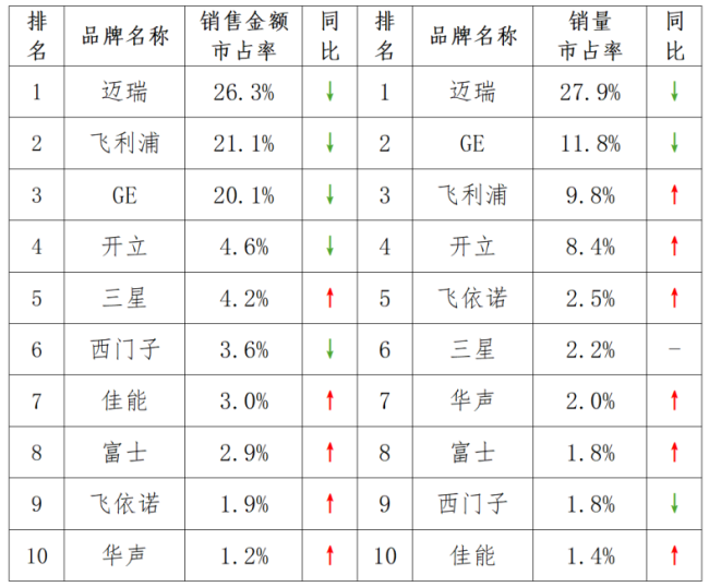 “抗衡不过新兴竞争者”,超声巨头退出市场