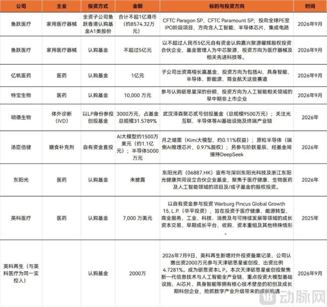 医疗公司,正在排队给AI半导体送钱!