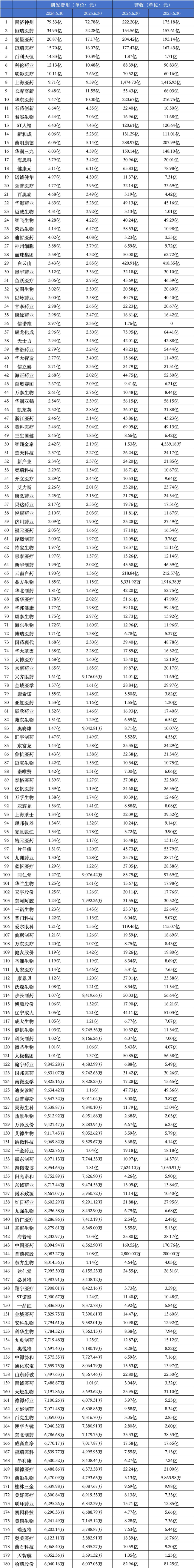 505家医药企业研发费用来了!百济、恒瑞、百利天恒、华润三九、天士力、君实、荣昌生物...