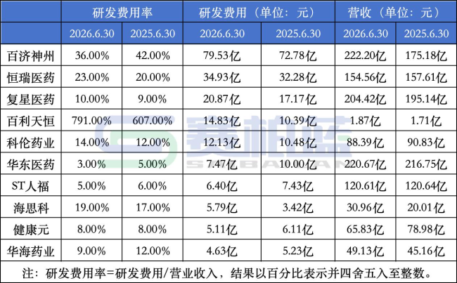 505家医药企业研发费用来了!百济、恒瑞、百利天恒、华润三九、天士力、君实、荣昌生物...