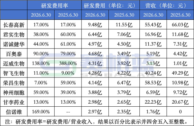 505家医药企业研发费用来了!百济、恒瑞、百利天恒、华润三九、天士力、君实、荣昌生物...