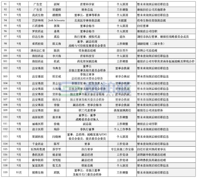 超116位药企高管离职（附名单）