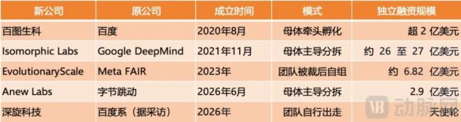 20亿首轮,字节分拆AI制药拿下巨额融资