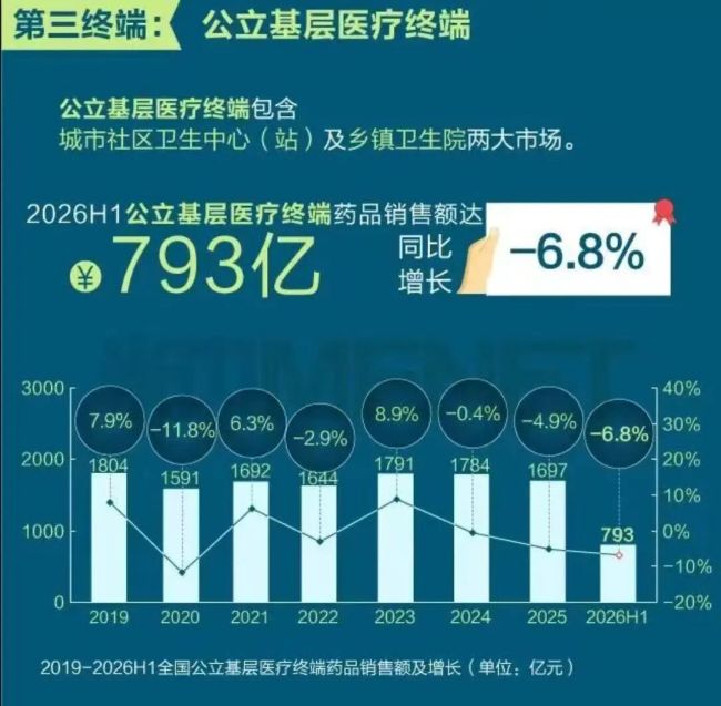 注:图片来源:米内网;米内网的公立基层医疗终端统计不含民营医院、私人诊所和村卫生室,不能直接代表全部第三终端的景气度。文中所指第三终端,主要是乡镇卫生院、村卫生室、社区卫生服务机构、诊所等分散基层终端。